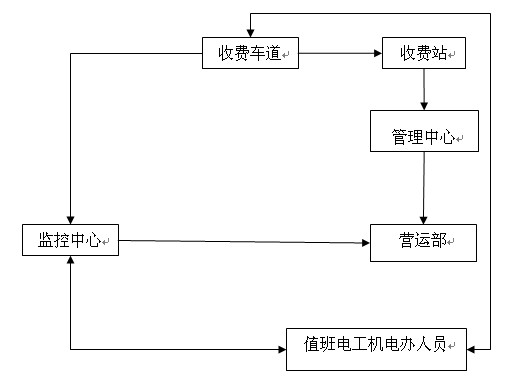 高速公路收費(fèi)站8種突發(fā)事件應(yīng)急預(yù)案