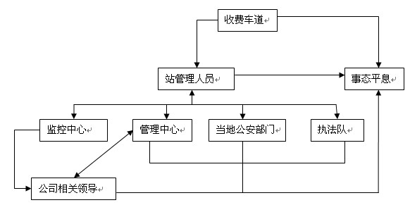 高速公路收費(fèi)站8種突發(fā)事件應(yīng)急預(yù)案